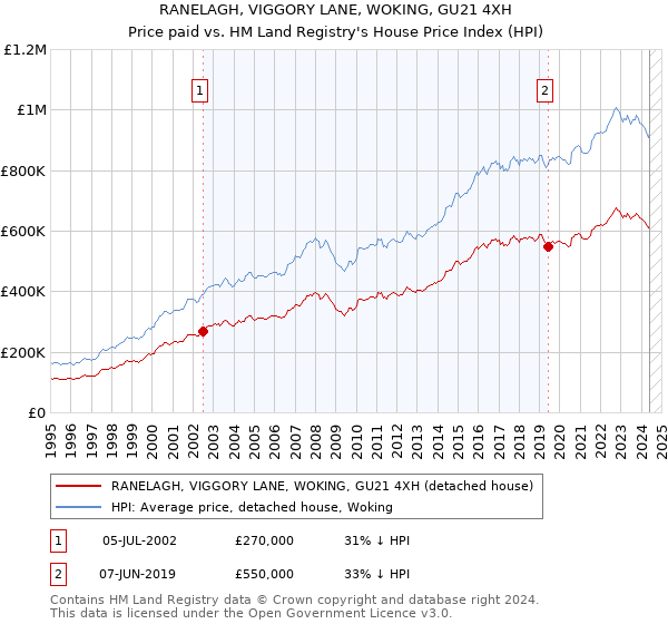 RANELAGH, VIGGORY LANE, WOKING, GU21 4XH: Price paid vs HM Land Registry's House Price Index