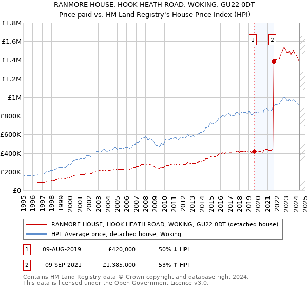 RANMORE HOUSE, HOOK HEATH ROAD, WOKING, GU22 0DT: Price paid vs HM Land Registry's House Price Index