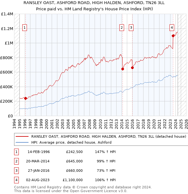 RANSLEY OAST, ASHFORD ROAD, HIGH HALDEN, ASHFORD, TN26 3LL: Price paid vs HM Land Registry's House Price Index