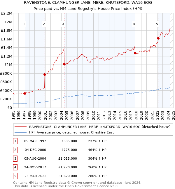 RAVENSTONE, CLAMHUNGER LANE, MERE, KNUTSFORD, WA16 6QG: Price paid vs HM Land Registry's House Price Index