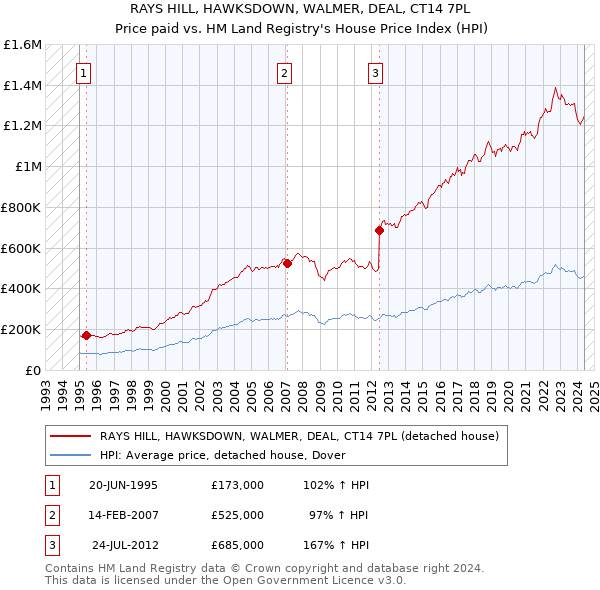 RAYS HILL, HAWKSDOWN, WALMER, DEAL, CT14 7PL: Price paid vs HM Land Registry's House Price Index