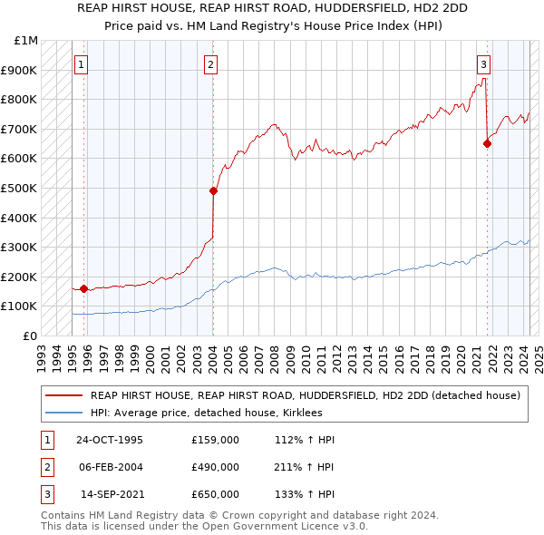 REAP HIRST HOUSE, REAP HIRST ROAD, HUDDERSFIELD, HD2 2DD: Price paid vs HM Land Registry's House Price Index