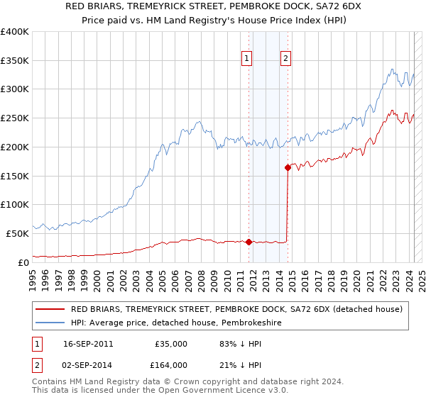 RED BRIARS, TREMEYRICK STREET, PEMBROKE DOCK, SA72 6DX: Price paid vs HM Land Registry's House Price Index