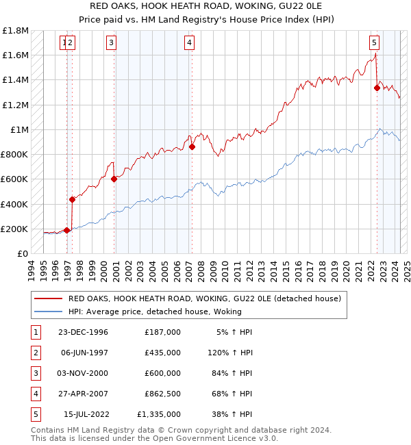 RED OAKS, HOOK HEATH ROAD, WOKING, GU22 0LE: Price paid vs HM Land Registry's House Price Index