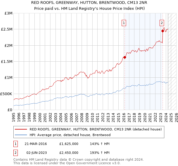 RED ROOFS, GREENWAY, HUTTON, BRENTWOOD, CM13 2NR: Price paid vs HM Land Registry's House Price Index