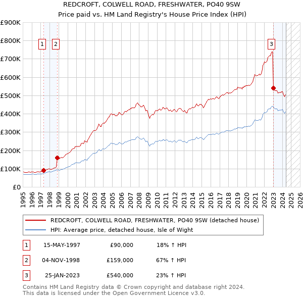 REDCROFT, COLWELL ROAD, FRESHWATER, PO40 9SW: Price paid vs HM Land Registry's House Price Index