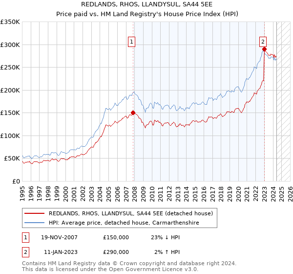 REDLANDS, RHOS, LLANDYSUL, SA44 5EE: Price paid vs HM Land Registry's House Price Index