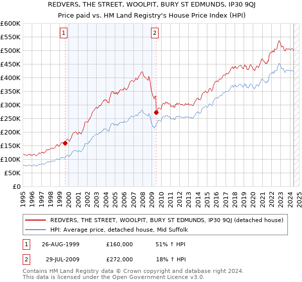 REDVERS, THE STREET, WOOLPIT, BURY ST EDMUNDS, IP30 9QJ: Price paid vs HM Land Registry's House Price Index