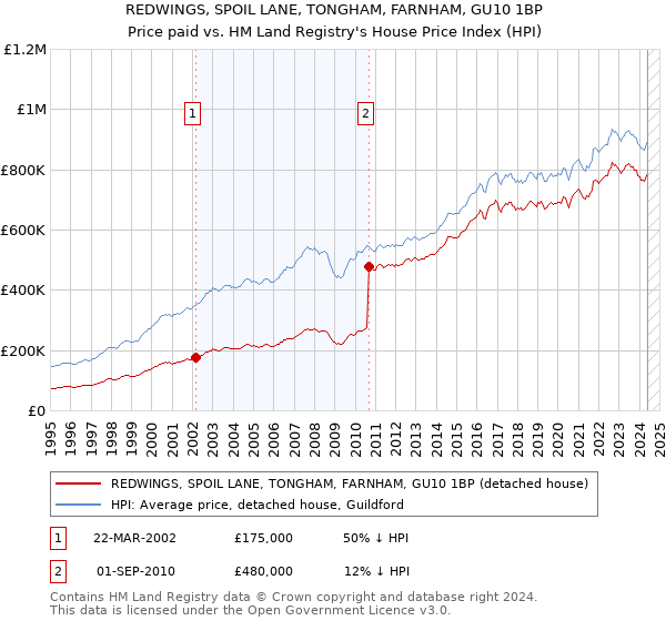 REDWINGS, SPOIL LANE, TONGHAM, FARNHAM, GU10 1BP: Price paid vs HM Land Registry's House Price Index