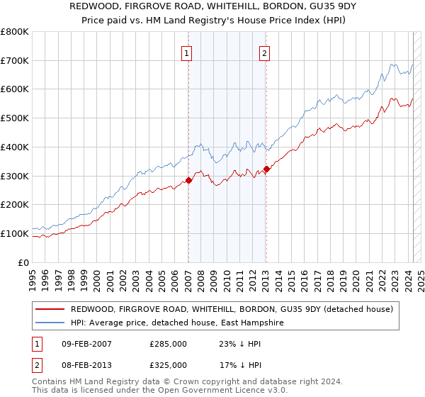 REDWOOD, FIRGROVE ROAD, WHITEHILL, BORDON, GU35 9DY: Price paid vs HM Land Registry's House Price Index