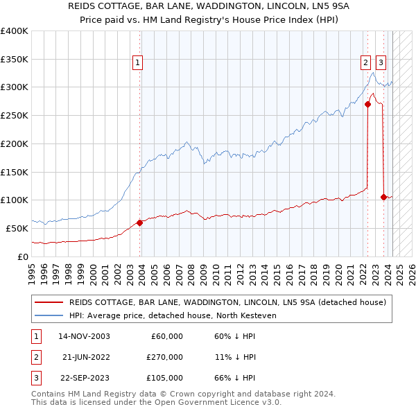 REIDS COTTAGE, BAR LANE, WADDINGTON, LINCOLN, LN5 9SA: Price paid vs HM Land Registry's House Price Index