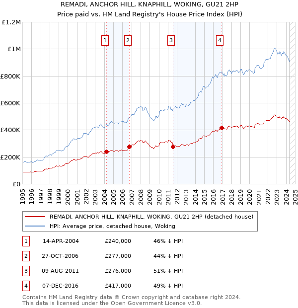 REMADI, ANCHOR HILL, KNAPHILL, WOKING, GU21 2HP: Price paid vs HM Land Registry's House Price Index