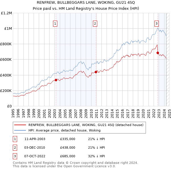 RENFREW, BULLBEGGARS LANE, WOKING, GU21 4SQ: Price paid vs HM Land Registry's House Price Index