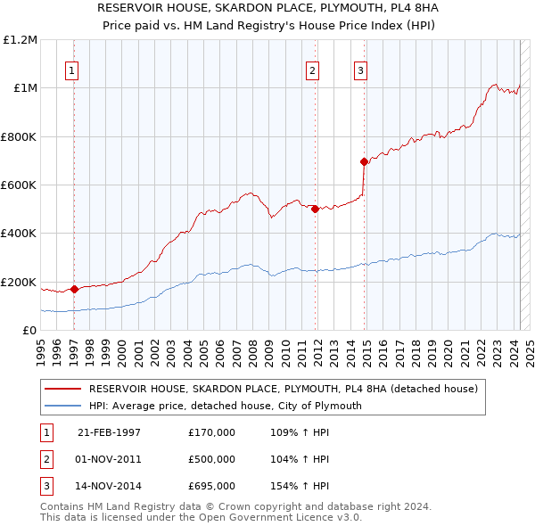 RESERVOIR HOUSE, SKARDON PLACE, PLYMOUTH, PL4 8HA: Price paid vs HM Land Registry's House Price Index