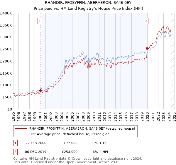 RHANDIR, FFOSYFFIN, ABERAERON, SA46 0EY: Price paid vs HM Land Registry's House Price Index