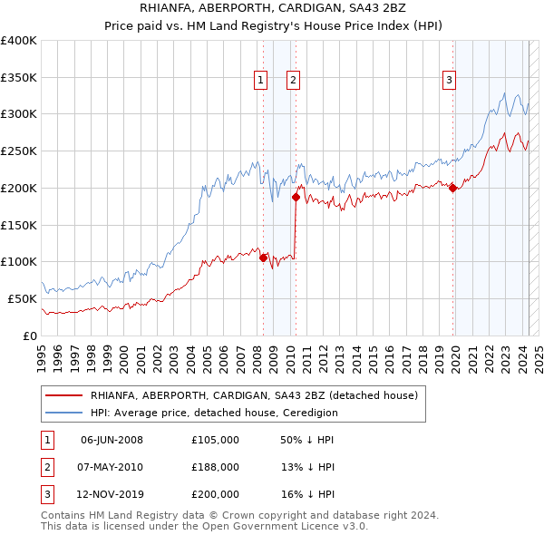 RHIANFA, ABERPORTH, CARDIGAN, SA43 2BZ: Price paid vs HM Land Registry's House Price Index