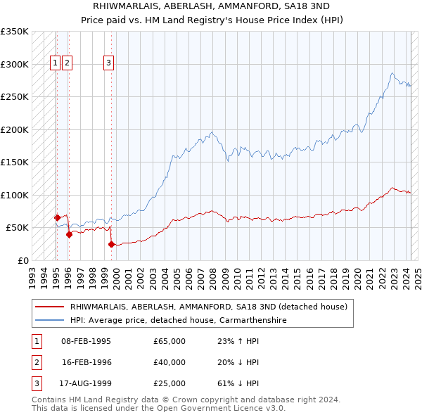 RHIWMARLAIS, ABERLASH, AMMANFORD, SA18 3ND: Price paid vs HM Land Registry's House Price Index