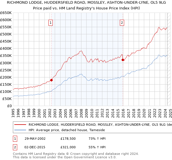 RICHMOND LODGE, HUDDERSFIELD ROAD, MOSSLEY, ASHTON-UNDER-LYNE, OL5 9LG: Price paid vs HM Land Registry's House Price Index