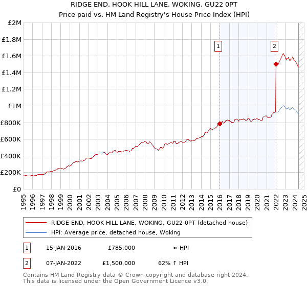 RIDGE END, HOOK HILL LANE, WOKING, GU22 0PT: Price paid vs HM Land Registry's House Price Index