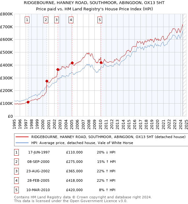 RIDGEBOURNE, HANNEY ROAD, SOUTHMOOR, ABINGDON, OX13 5HT: Price paid vs HM Land Registry's House Price Index