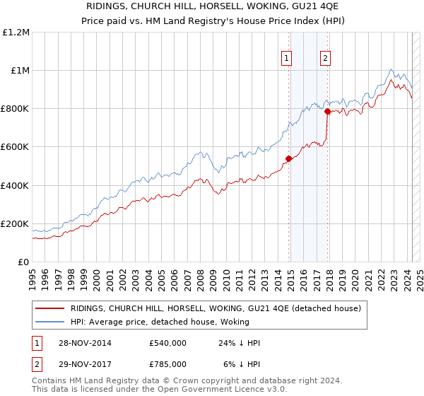 RIDINGS, CHURCH HILL, HORSELL, WOKING, GU21 4QE: Price paid vs HM Land Registry's House Price Index