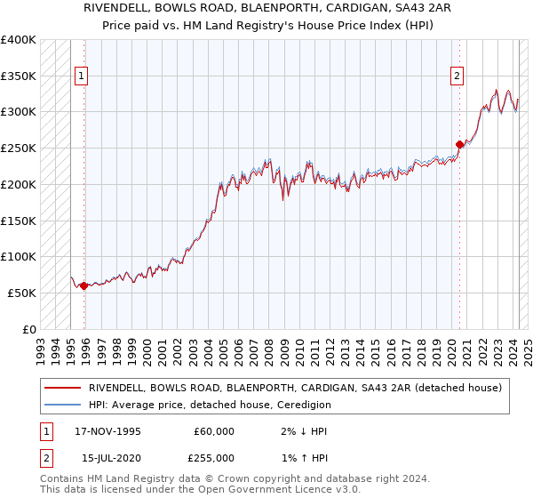 RIVENDELL, BOWLS ROAD, BLAENPORTH, CARDIGAN, SA43 2AR: Price paid vs HM Land Registry's House Price Index