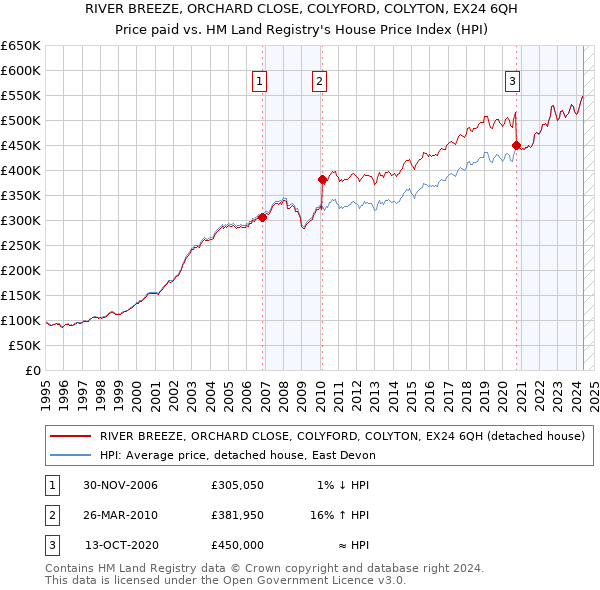 RIVER BREEZE, ORCHARD CLOSE, COLYFORD, COLYTON, EX24 6QH: Price paid vs HM Land Registry's House Price Index