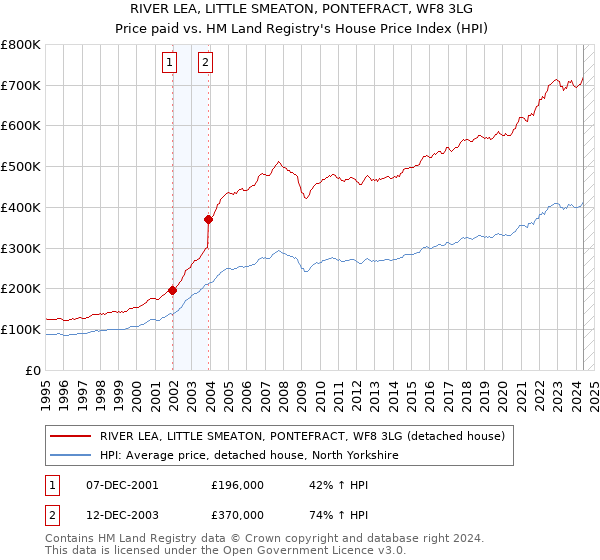 RIVER LEA, LITTLE SMEATON, PONTEFRACT, WF8 3LG: Price paid vs HM Land Registry's House Price Index