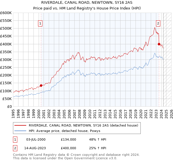 RIVERDALE, CANAL ROAD, NEWTOWN, SY16 2AS: Price paid vs HM Land Registry's House Price Index