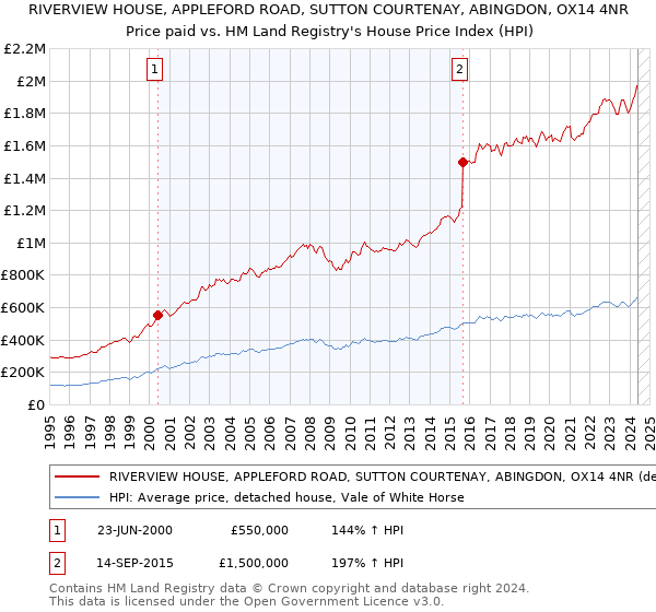 RIVERVIEW HOUSE, APPLEFORD ROAD, SUTTON COURTENAY, ABINGDON, OX14 4NR: Price paid vs HM Land Registry's House Price Index