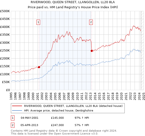 RIVERWOOD, QUEEN STREET, LLANGOLLEN, LL20 8LA: Price paid vs HM Land Registry's House Price Index