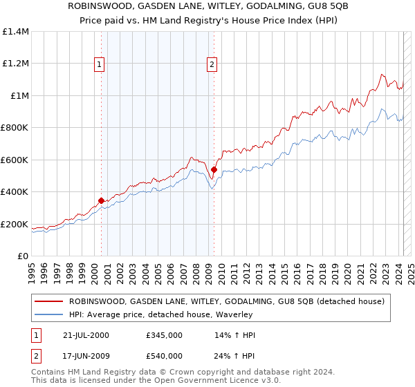 ROBINSWOOD, GASDEN LANE, WITLEY, GODALMING, GU8 5QB: Price paid vs HM Land Registry's House Price Index