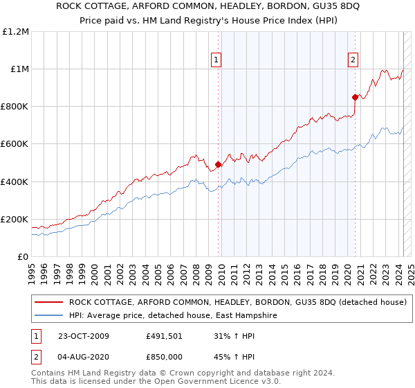 ROCK COTTAGE, ARFORD COMMON, HEADLEY, BORDON, GU35 8DQ: Price paid vs HM Land Registry's House Price Index