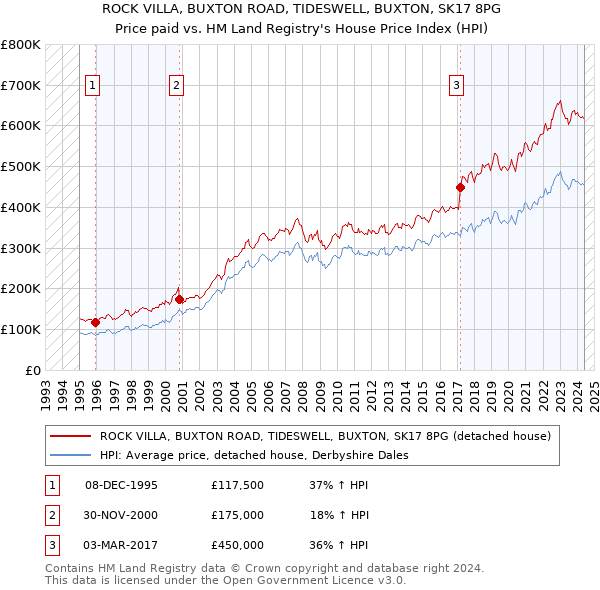 ROCK VILLA, BUXTON ROAD, TIDESWELL, BUXTON, SK17 8PG: Price paid vs HM Land Registry's House Price Index