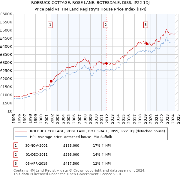 ROEBUCK COTTAGE, ROSE LANE, BOTESDALE, DISS, IP22 1DJ: Price paid vs HM Land Registry's House Price Index