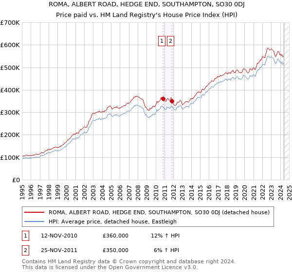 ROMA, ALBERT ROAD, HEDGE END, SOUTHAMPTON, SO30 0DJ: Price paid vs HM Land Registry's House Price Index