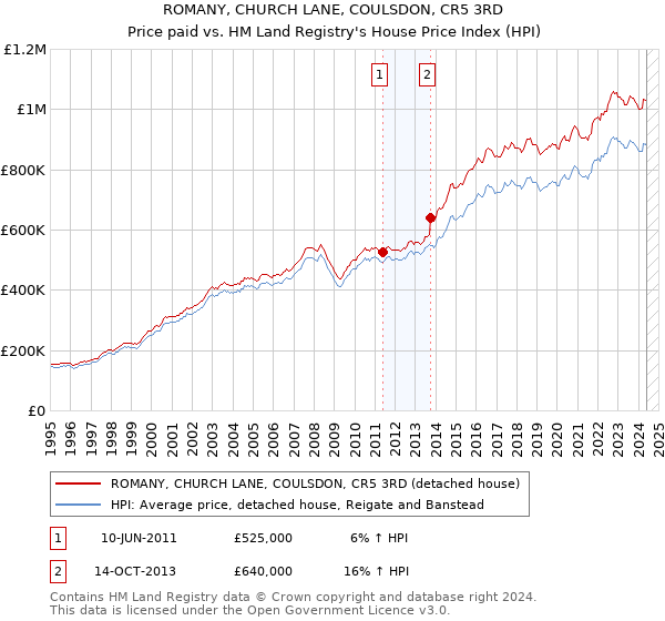 ROMANY, CHURCH LANE, COULSDON, CR5 3RD: Price paid vs HM Land Registry's House Price Index