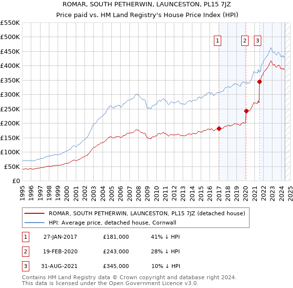 ROMAR, SOUTH PETHERWIN, LAUNCESTON, PL15 7JZ: Price paid vs HM Land Registry's House Price Index