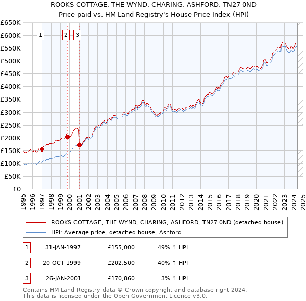 ROOKS COTTAGE, THE WYND, CHARING, ASHFORD, TN27 0ND: Price paid vs HM Land Registry's House Price Index