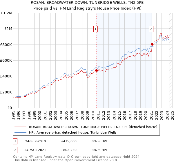 ROSAN, BROADWATER DOWN, TUNBRIDGE WELLS, TN2 5PE: Price paid vs HM Land Registry's House Price Index