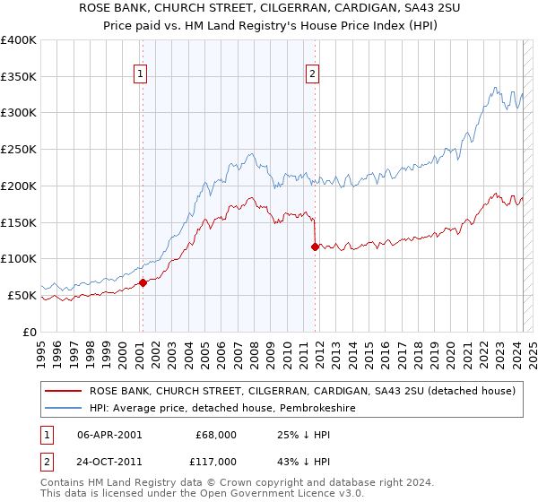 ROSE BANK, CHURCH STREET, CILGERRAN, CARDIGAN, SA43 2SU: Price paid vs HM Land Registry's House Price Index