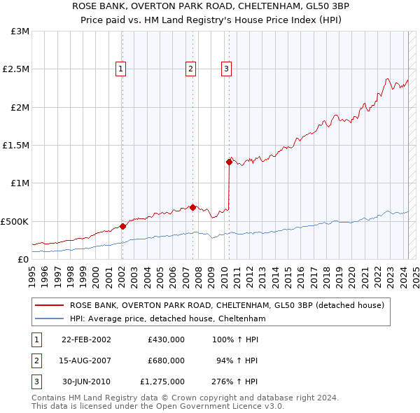 ROSE BANK, OVERTON PARK ROAD, CHELTENHAM, GL50 3BP: Price paid vs HM Land Registry's House Price Index