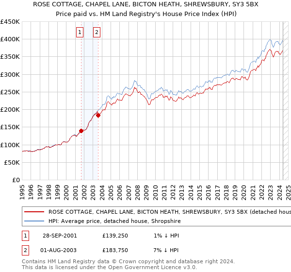 ROSE COTTAGE, CHAPEL LANE, BICTON HEATH, SHREWSBURY, SY3 5BX: Price paid vs HM Land Registry's House Price Index