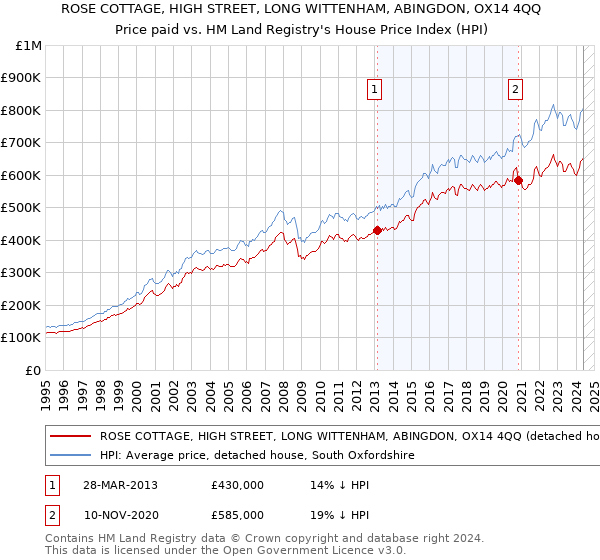 ROSE COTTAGE, HIGH STREET, LONG WITTENHAM, ABINGDON, OX14 4QQ: Price paid vs HM Land Registry's House Price Index