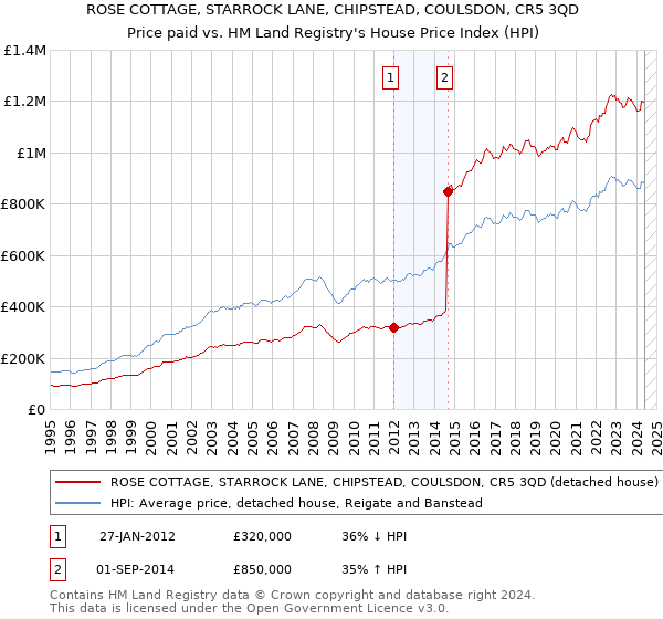 ROSE COTTAGE, STARROCK LANE, CHIPSTEAD, COULSDON, CR5 3QD: Price paid vs HM Land Registry's House Price Index