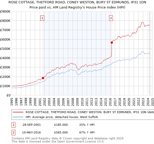 ROSE COTTAGE, THETFORD ROAD, CONEY WESTON, BURY ST EDMUNDS, IP31 1DN: Price paid vs HM Land Registry's House Price Index