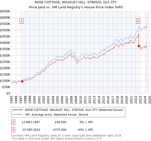 ROSE COTTAGE, WALKLEY HILL, STROUD, GL5 3TY: Price paid vs HM Land Registry's House Price Index