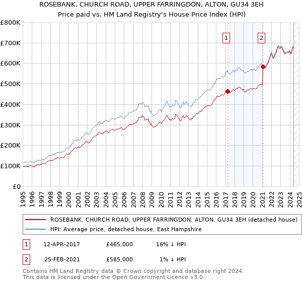 ROSEBANK, CHURCH ROAD, UPPER FARRINGDON, ALTON, GU34 3EH: Price paid vs HM Land Registry's House Price Index