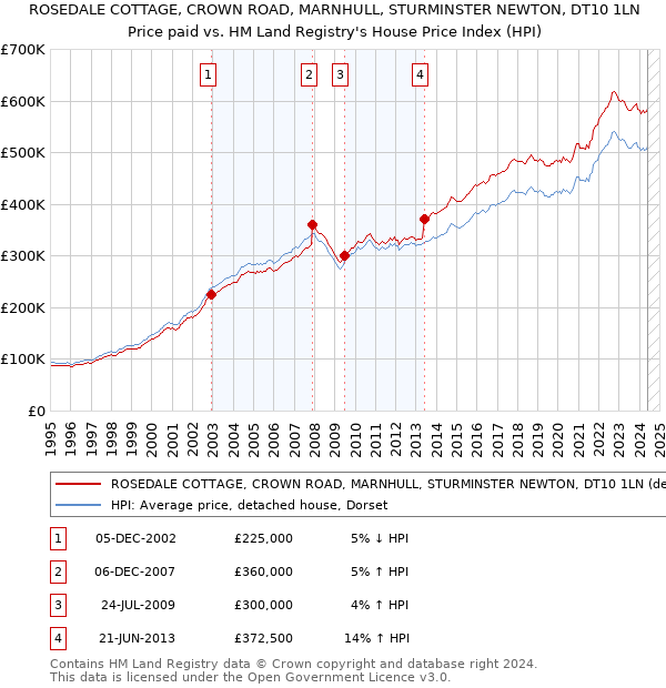 ROSEDALE COTTAGE, CROWN ROAD, MARNHULL, STURMINSTER NEWTON, DT10 1LN: Price paid vs HM Land Registry's House Price Index