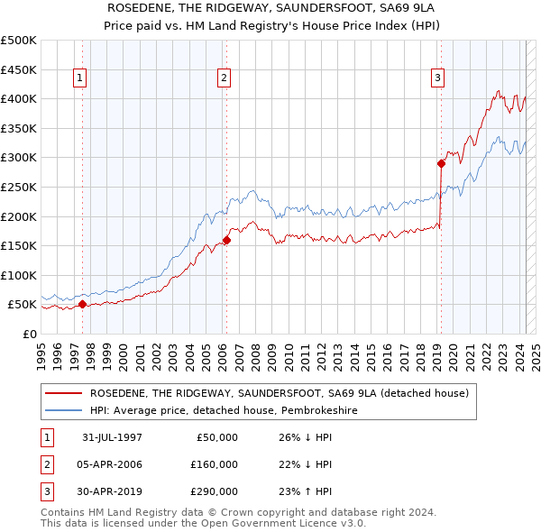 ROSEDENE, THE RIDGEWAY, SAUNDERSFOOT, SA69 9LA: Price paid vs HM Land Registry's House Price Index